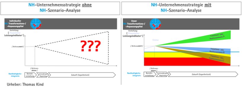 Szenario-Analyse – nachhaltige Zukunft ist keine Glaskugel