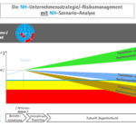 Nachhaltigkeitsintegrierte Szenario-Analyse – ein Praxisbeispiel