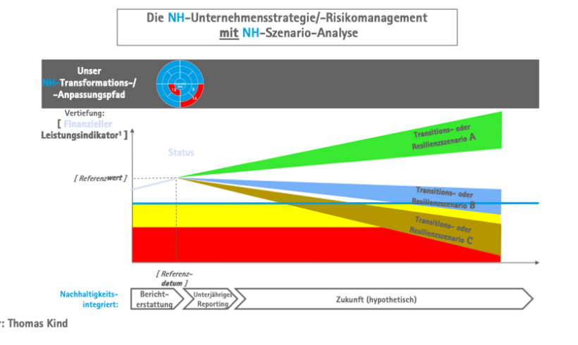 Nachhaltigkeitsintegrierte Szenario-Analyse – ein Praxisbeispiel